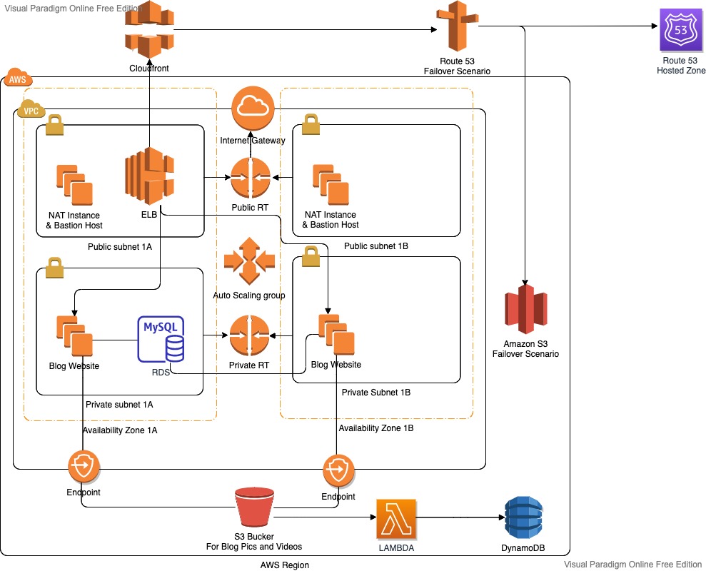 Architecture diagram of the AWS three-tier Django application deployment